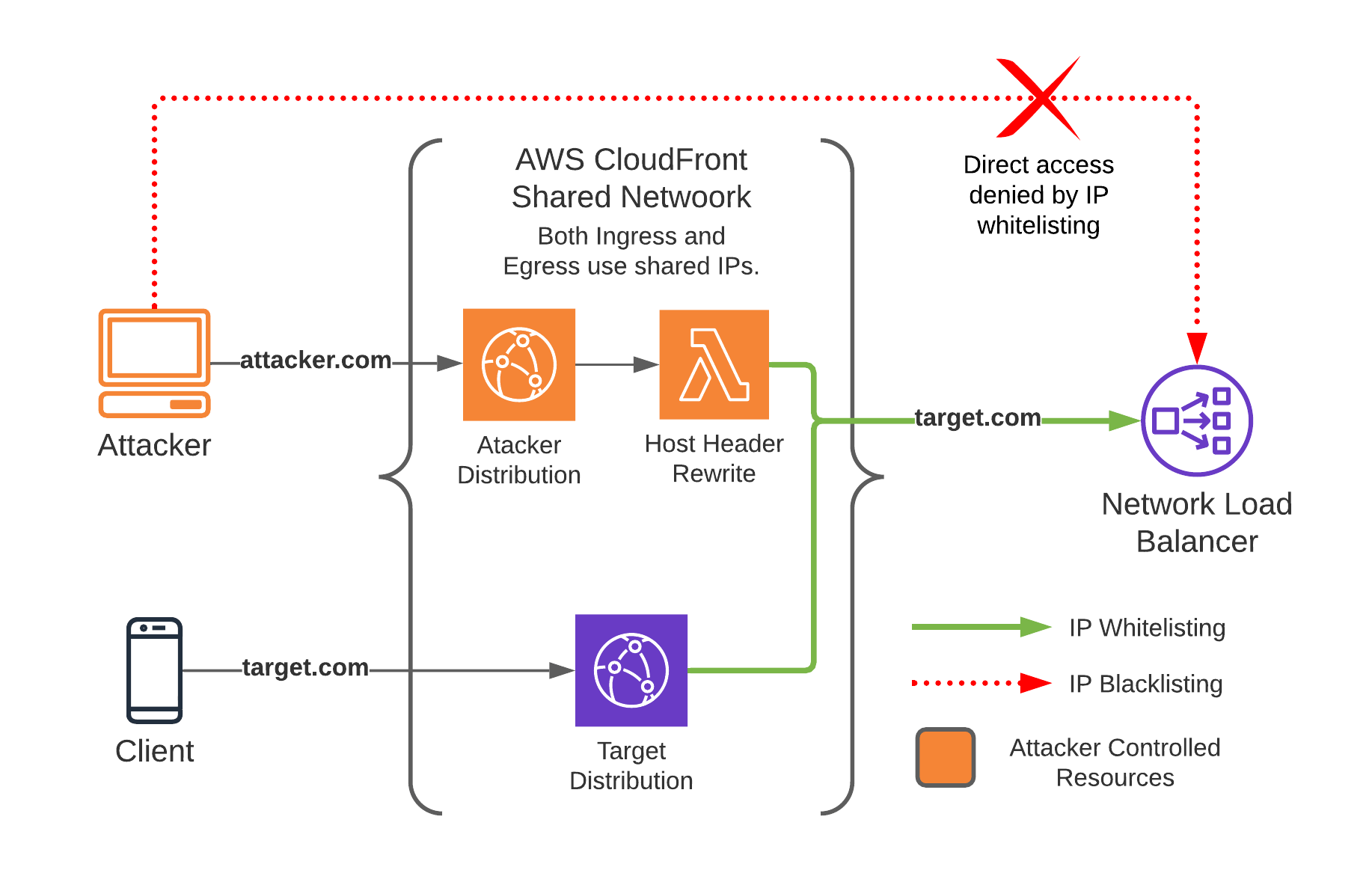 CDN Proxy